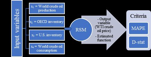 developed and applied to find the variation of crude oil price of the WTI.