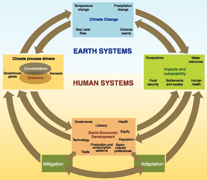 Climate Change Highlights from the 2013 IPCC Report: Warming in the climate system is unequivocal. Human influence on the climate system is clear.