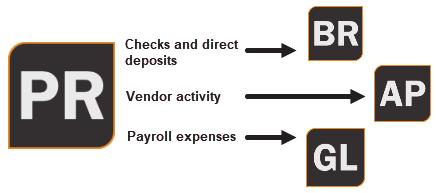 Figure 4: PR Integration Setting up Direct Deposit When you use direct deposit, you allow employees to deposit their check directly into their bank account instead of receiving a printed check.