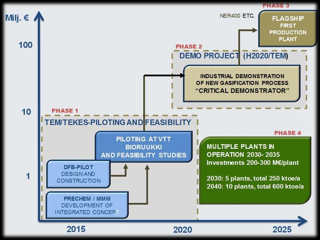 Heat-integrated medium-scale BTL process via piloting and demonstration to industrial use P0: Concept development PRECHEM- Kokkolan Biorefinery project (2015) P1: Piloting at VTT Bioruukki and system