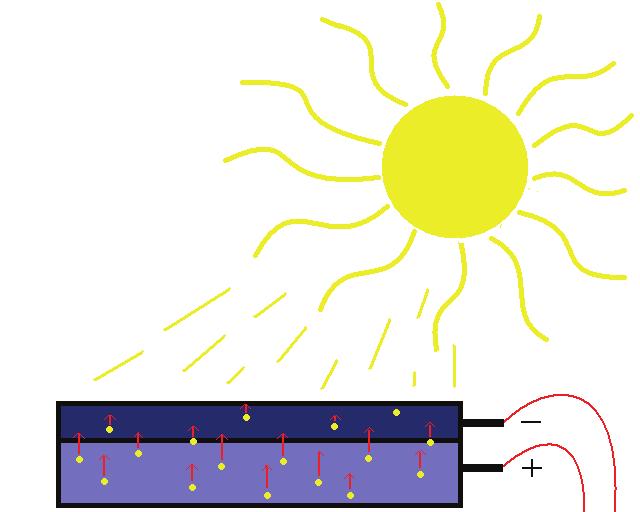 Photovoltaic cells are often called solar cells. They convert light directly into electricity.