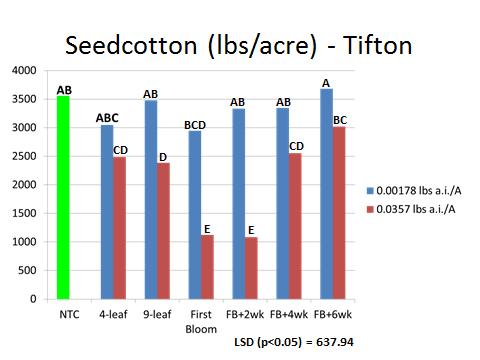 Figure 7. Lint Yield Response to Simulated 2,4-D Drift at Various Growth Stages During 2013 (Tifton).