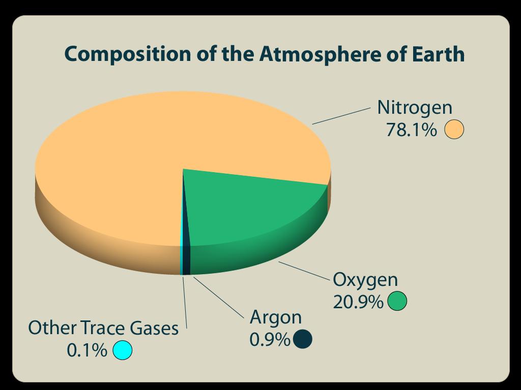 Atmospheric Composition Permanent Gases Identify two gases that make up the overwhelming majority of the Earth s