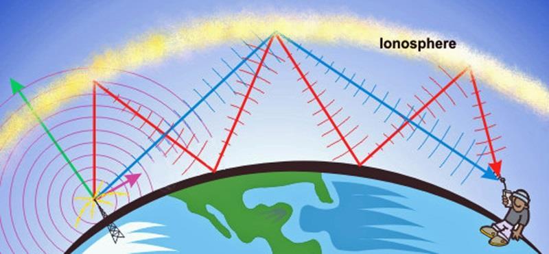 The Electrical Layer What property is used to define the atmospheric layer known as the ionosphere? Why is the ionosphere important?