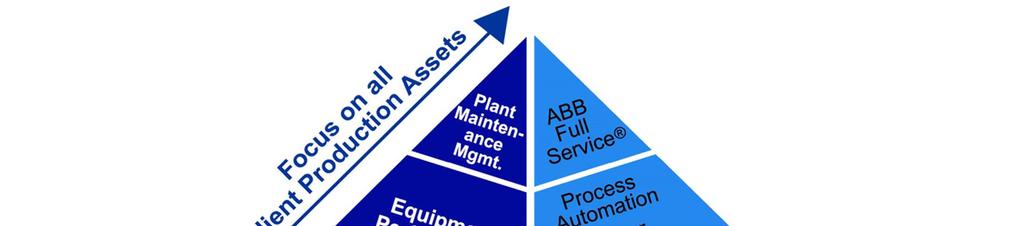 ABB Service Services Portfolio
