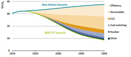 The challenge of filling the Paris Ambition Gap A transition unprecedented in terms of scale, but not necessarily in terms of speed * Global emission abatement in the 66% 2 C Scenario** A drastically
