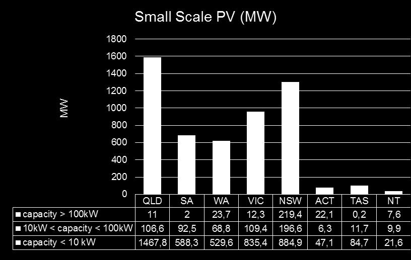 Australia small scale solar PV One of the biggest penetration of small solar PV 1,57 million of dwelling Solar PV, totaling 18,49% of total residential 5,3 GW of installed Power,