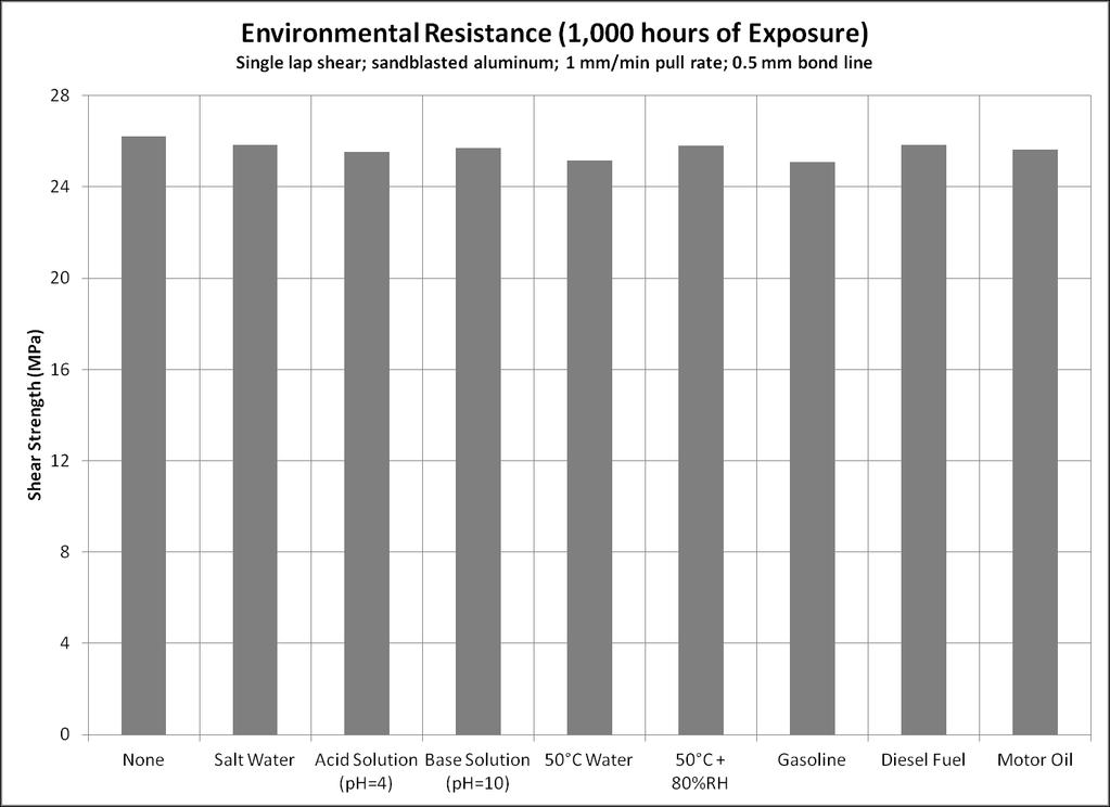 Environmental Resistance 3M W1101 Essentially no reduction in bond strength after 1,000 hours