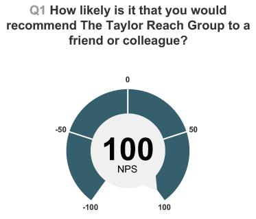 +100 Net Promoter Score (NPS) - 2016 Taylor Reach s NPS score is an impressive +100 o a perfect score Truly