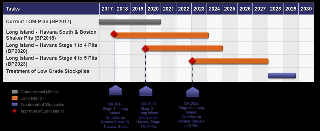 Future Value Creation Figure 2: Timeline of Key Decision Points (based on calendar years) Three focus areas for future value creation includes: Processing: A Pre-feasibility Study has been completed