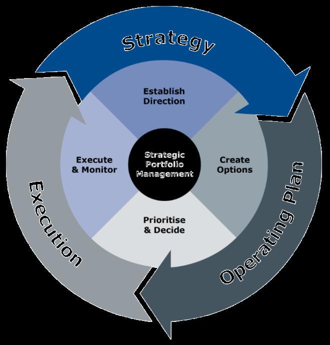 The Catalyze Strategic Portfolio Management Process Focus is designed to support the implementation of Strategic Portfolio Management Focus Your Organisation Focus is a toolset to help organisations
