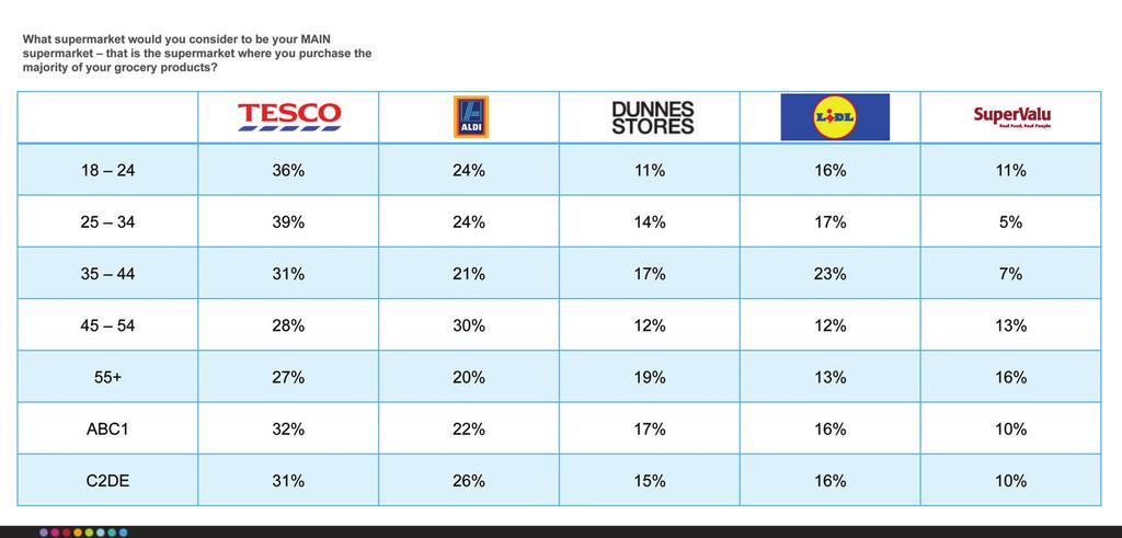 Tesco holds on to its place as market leader this year, as 33% visit its outlets for their main shop.