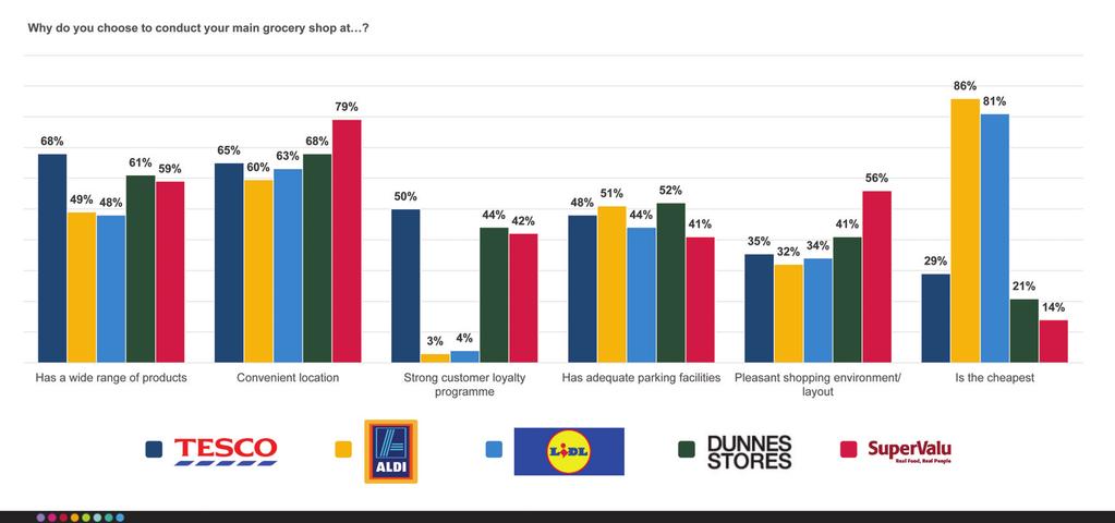 Why Do You Conduct Your Main Shopping At...? As with last year s study, there are some core selling points that still resonate strongly with shoppers.