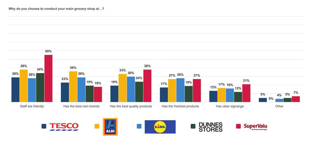 While we have seen relatively small changes in the main shopping behaviour, it is interesting that the discounters have fallen back slightly in terms of their value proposition.