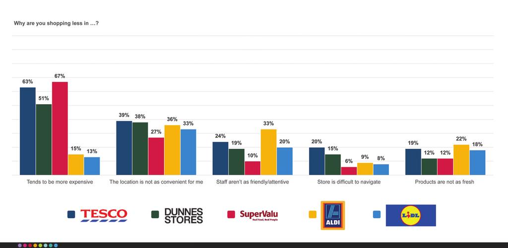 Some 33% of respondents reported shopping less at Tesco, compared to 30% at Dunnes and 17% at SuperValu.