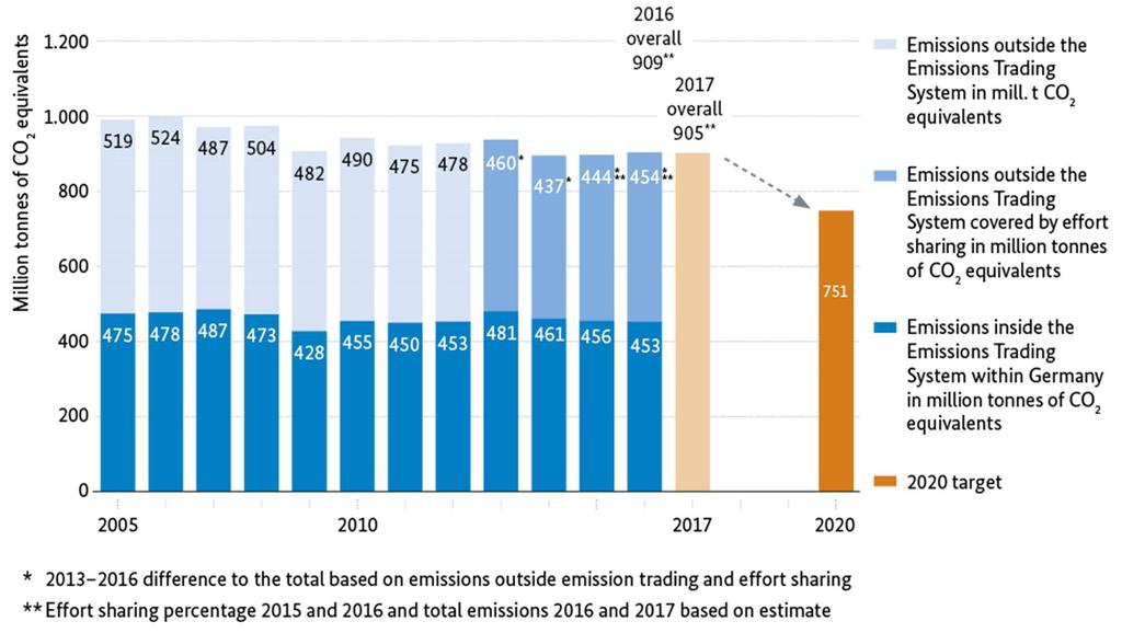 Targets German GHG emissions regulated under ETS and ESD Joint EU target: -20% GHG emission reduction by 2020 Emissions