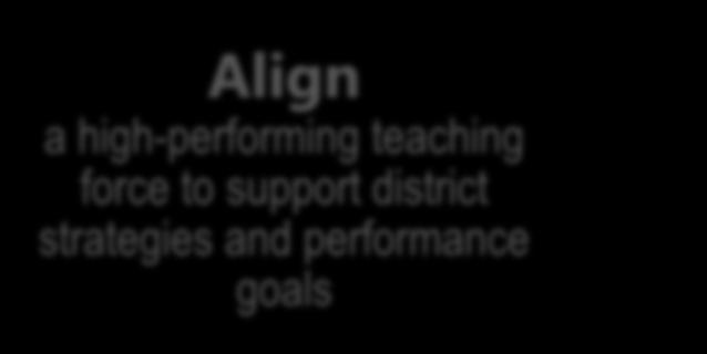 Align a high-performing teaching force