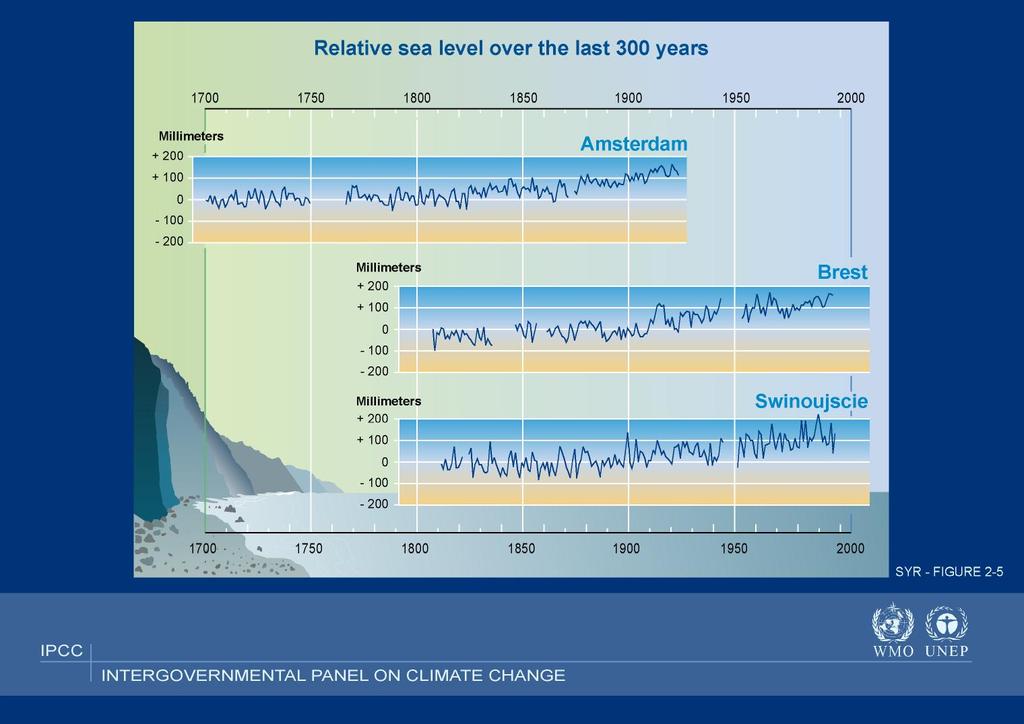 Changes in sea level