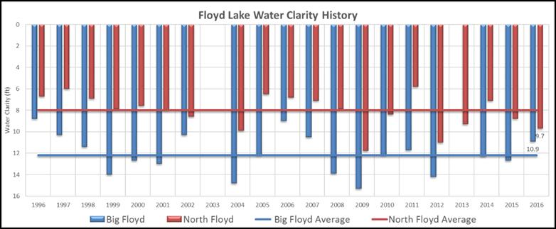 Water Quality Big Floyd Lake had below average water clarity (10.9 feet compared to a 12.2-foot average) which is the lowest mean summer average since 1996.