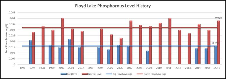 The results of the TSI analysis put the lake in the middle of the mesotrophic category, which is to be expected, and true historically for this lake.