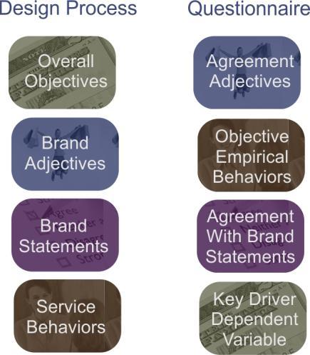 Putting it All Together Agreement Adjectives: With a defined overall objective, and brand personality (defined by adjectives and statements), as well as identification of expected sales and service