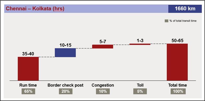 Result: substantial increase in freight cost (Pre GST) Let s see the Chennai - Kolkata route Pre GST 50-65 hours of transit time Significant reduction in travel time on the