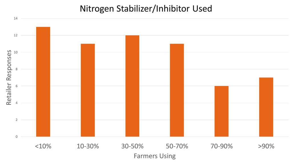 Question: Based on your general knowledge of your customers, please indicate the general % of your customers that utilize a N stabilizer/inhibitor