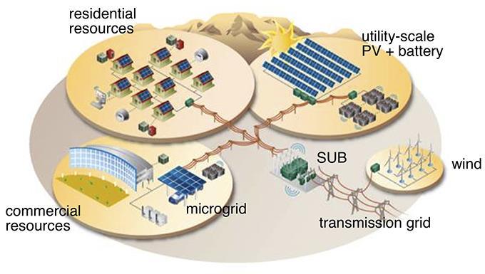 Future Research Microgrid