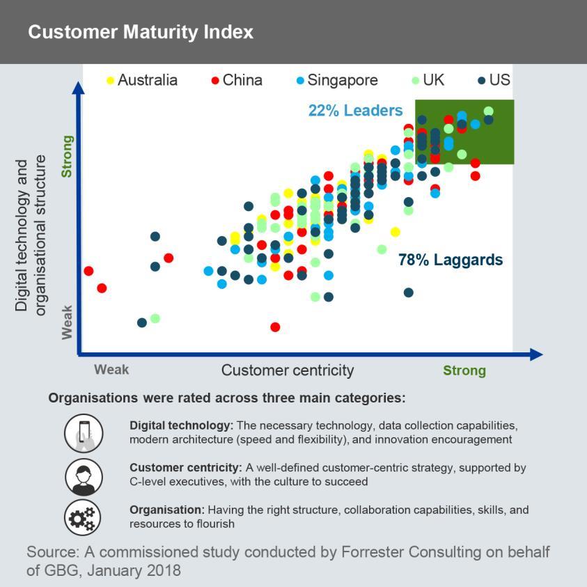 1 2 3 Few Firms Place Getting To Know Customers At The Heart Of Strategy We explored the maturity of an organisation across three categories digital technology, customer-centric strategy, and