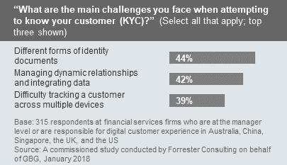 1 2 3 Weak Systems Integration Prevents Fintechs And Banks From Using Customer Insights Problems understanding different forms of identity documents (44%), as well as managing dynamic relationships