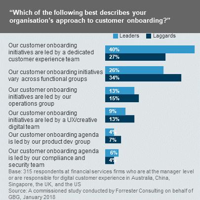 1 2 3 For Most, Decentralised Onboarding And Poor Processes Pose A Problem Leaders recognise the critical nature of onboarding in the customer life cycle: 40% of them report a dedicated customer