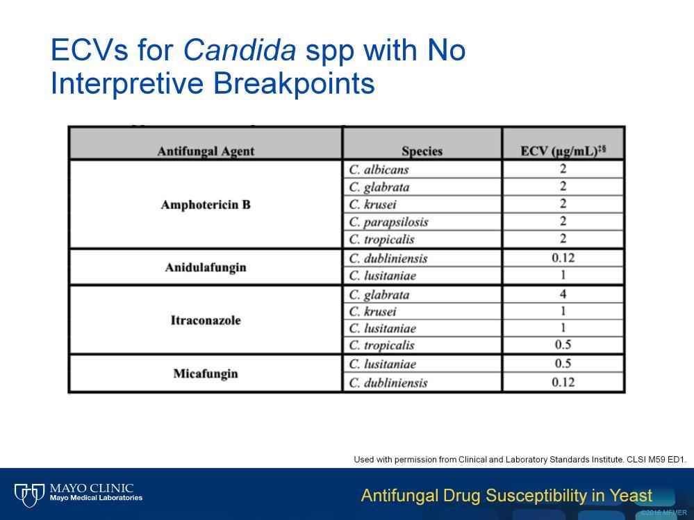 This table lists the epidemiological cutoff values currently available for antifungals and Candida species, which have no breakpoints or interpretive criteria available.