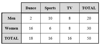 17 Sample Questions: 20. Below is a table showing men s and women s preferences of activities. Use this table to answer the following questions. a. Looking at just the total columns (marginal frequencies), what can we conclude about the activities?