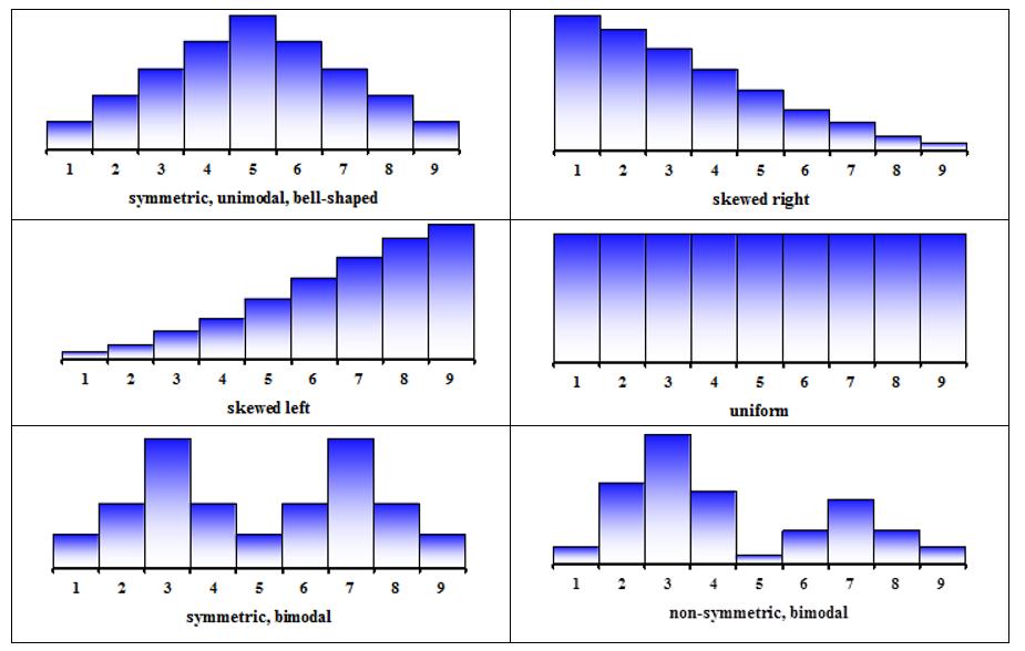 SHAPE The shape of a distribution is described by symmetry, number of peaks, skewness, or uniformity.