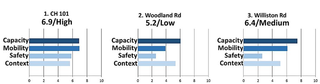 4.3.4 Hennepin County TH 7-A: CH 0 to Williston Road (Hennepin County of 6) Corridor Context. Suburban Arterial with three at-grade intersections evaluated in the study (see Figure 20).
