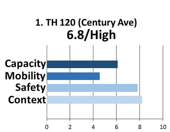 4.3.5 Ramsey County TH 36-A: at TH 20 (Century Avenue) (Ramsey & Washington Counties of 3) Corridor Context.