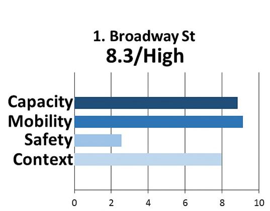 TH 280: at Broadway Street (Ramsey County 3 of 3) Corridor Context. Constrained Limited-Access Expressway with one intersection evaluated in the study (see Figure 28).