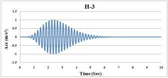 to the average displacement for each category. In this way, two harmonic loads for 30 records would be selected.