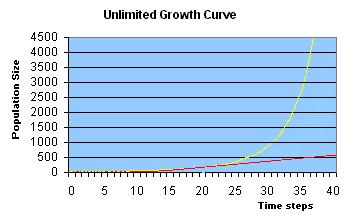 Exponential Growth Model in an ideal, unlimited