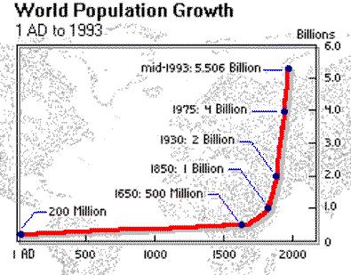 as of 2001, the human population is over 6