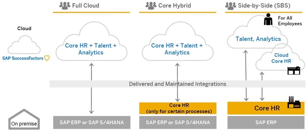 Moving core HR to the Cloud