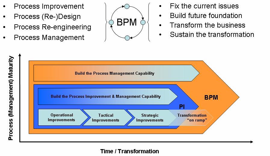 Figure 2. Phased Deployment of BPM fro PI A high-level view of such a plan is illustrated in Figure 2.