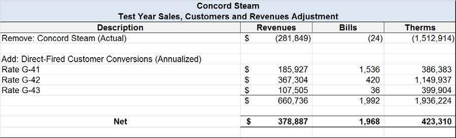 Page of Q. Please describe the Concord Steam Corporation ( Concord Steam ) adjustment to revenues and billing determinants. A. EnergyNorth will acquire certain assets of Concord Steam on May, 0.