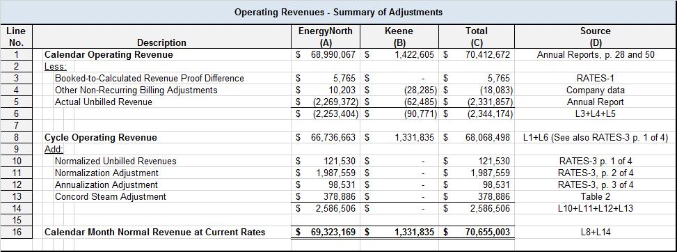 Page of Q. Have you summarized these adjustments and resulting revenues used for ratemaking? A. Yes.