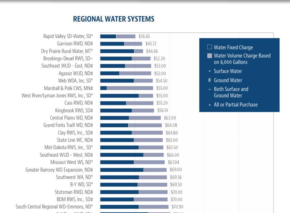 REGIONAL WATER SYSTEM RATE COMPARISON RVSD has the lowest average water bill of Regional Systems in the study. SOUTHDAKOTA Rapid ValleySD-Water,SD^ Brookings-DeuelRWS, SD~ WebWDA,Inc.