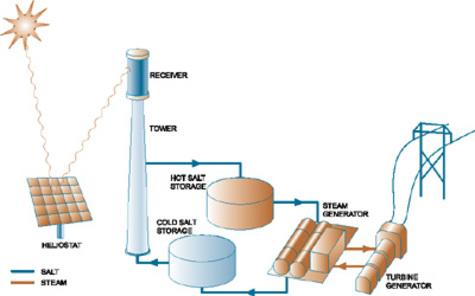 Concentrating solar (thermal) power (CSP) Another way of utilising direct sunlight with tracking systems is concentrating solar thermal power (CSP).