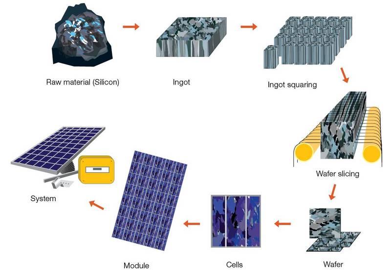 Solar PV (multicrystalline silicon) manufacturing process PV (large) system price breakdown Silicon Wafering Cell making Module assembly