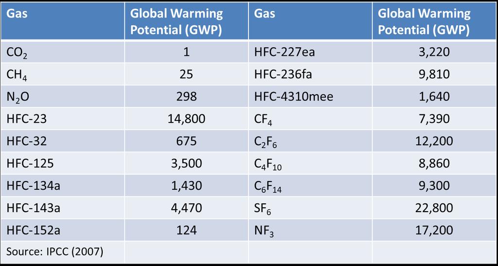 Which GHGs are included