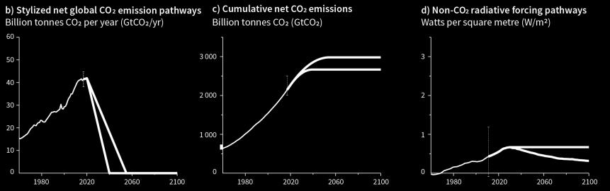 cumulative net CO2 emissions and net non-co2