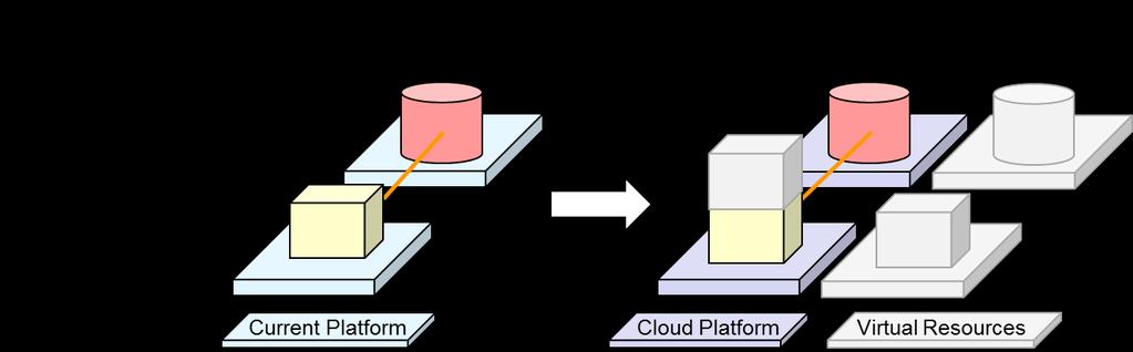 Topic: Cloud Computing Date: July 2011 Author: Lawrence Wilkes Application Migration Patterns for the Service Oriented Cloud Abstract: As well as deploying new applications to the cloud, many